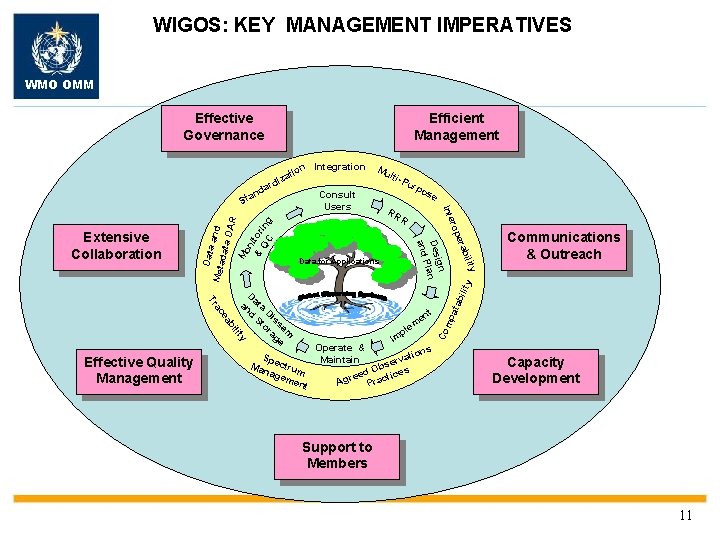 WIGOS: KEY MANAGEMENT IMPERATIVES WMO OMM Effective Governance Efficient Management n Integration tio iza