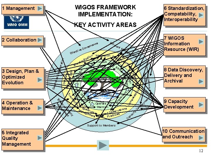1 Management WIGOS FRAMEWORK IMPLEMENTATION: WMO OMM KEY ACTIVITY AREAS 2 Collaboration nce a