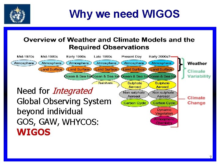 Why we need WIGOS WMO OMM Need for Integrated Global Observing System beyond individual