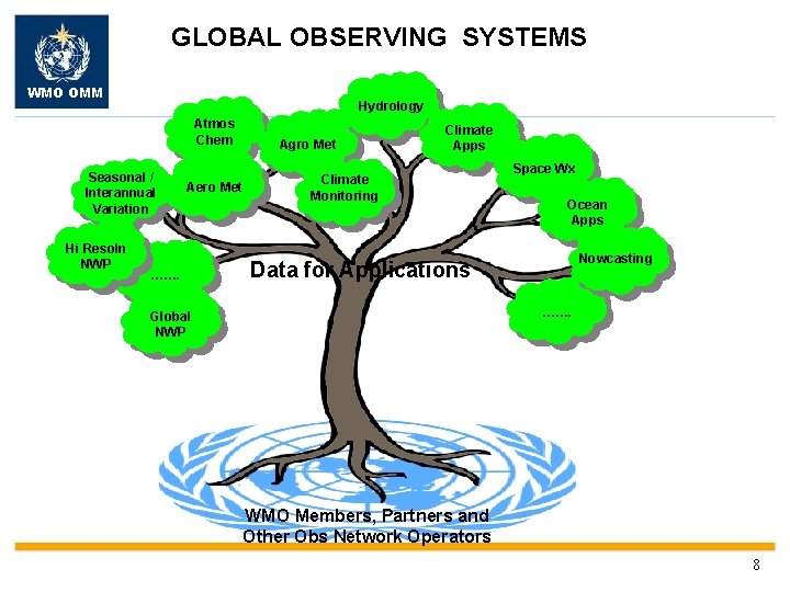 GLOBAL OBSERVING SYSTEMS WMO OMM Hydrology Atmos Chem Seasonal / Interannual Variation Hi Resoln