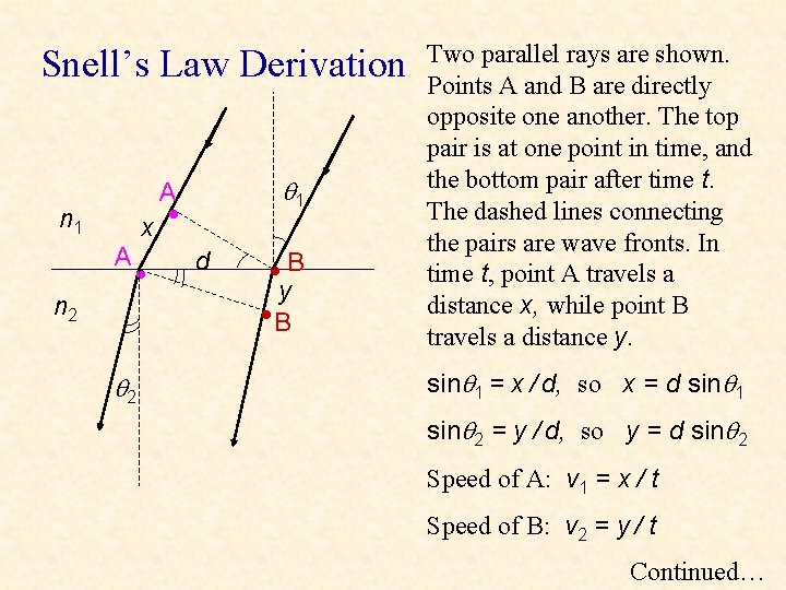 Snell’s Law Derivation n 1 x A n 2 1 A • 2 •
