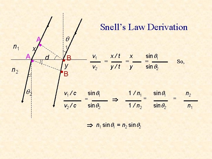 Snell’s Law Derivation n 1 x A n 2 A • 2 • 1