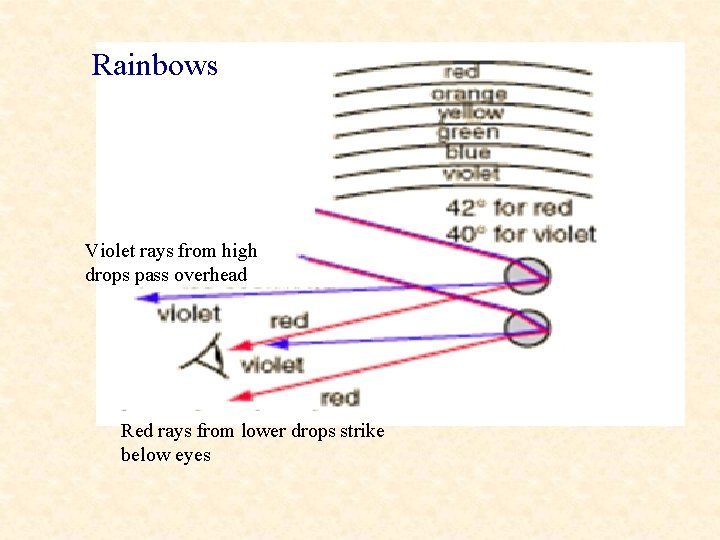 Rainbows Violet rays from high drops pass overhead Red rays from lower drops strike