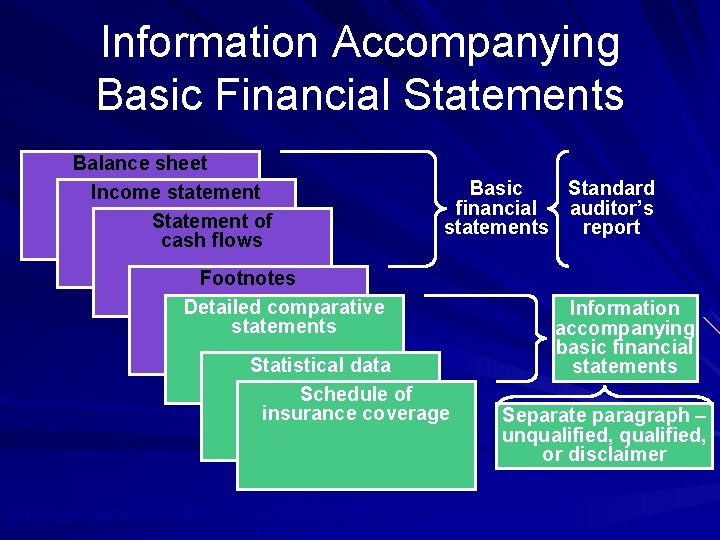 Information Accompanying Basic Financial Statements Balance sheet Income statement Statement of cash flows Basic