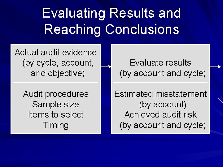 Evaluating Results and Reaching Conclusions Actual audit evidence (by cycle, account, and objective) Evaluate