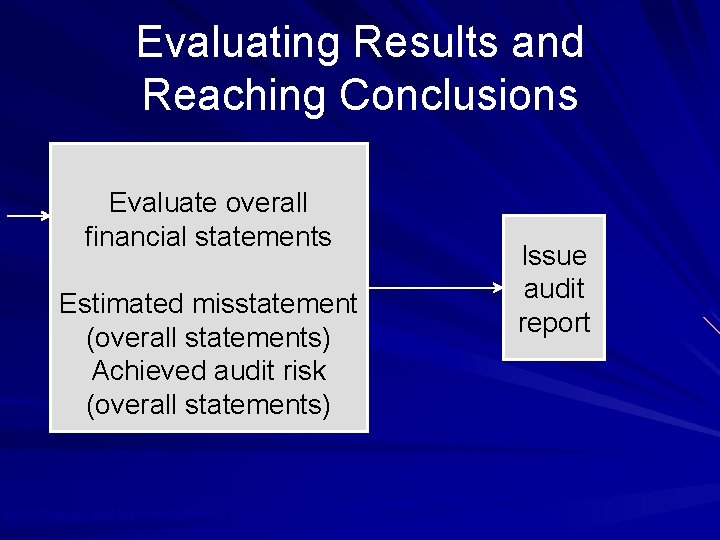 Evaluating Results and Reaching Conclusions Evaluate overall financial statements Estimated misstatement (overall statements) Achieved