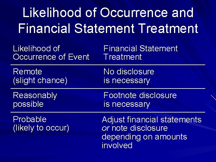 Likelihood of Occurrence and Financial Statement Treatment Likelihood of Occurrence of Event Financial Statement