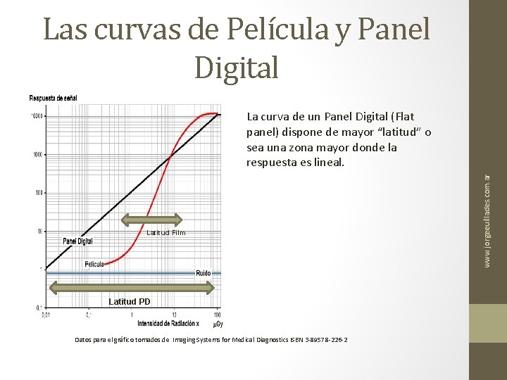 Las curvas de Película y Panel Digital Latitud Film Latitud PD Datos para el
