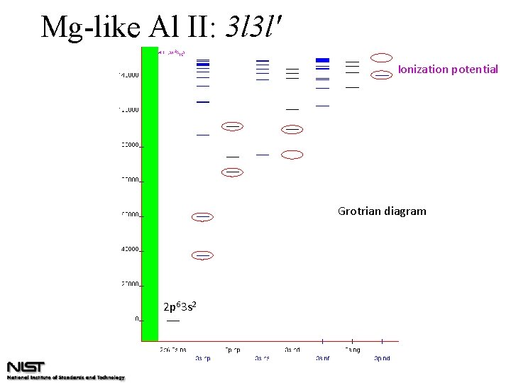 Mg-like Al II: 3 l 3 l' Ionization potential Grotrian diagram 2 p 63