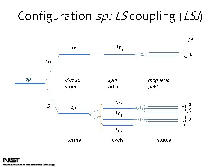 Configuration sp: LS coupling (LSJ) M 1 P 1 P 1 +1 -1 0