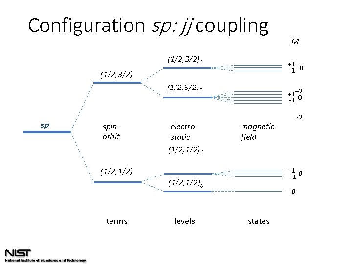 Configuration sp: jj coupling (1/2, 3/2)1 +1 -1 0 (1/2, 3/2)2 sp spinorbit electrostatic