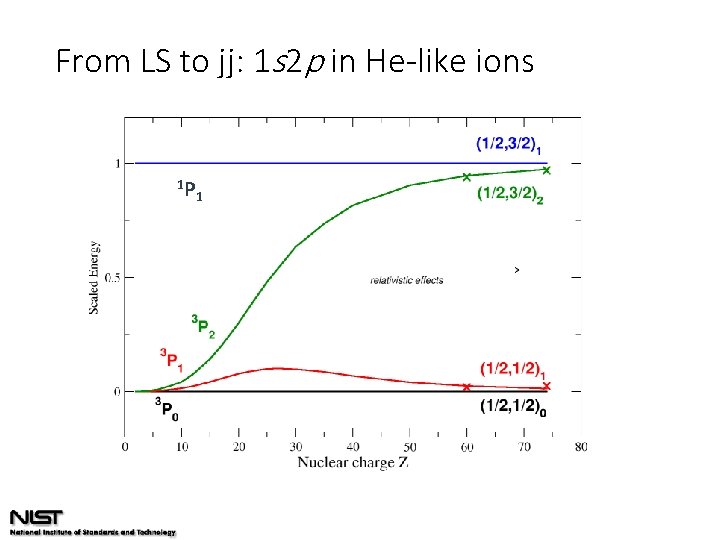 From LS to jj: 1 s 2 p in He-like ions 1 P 1