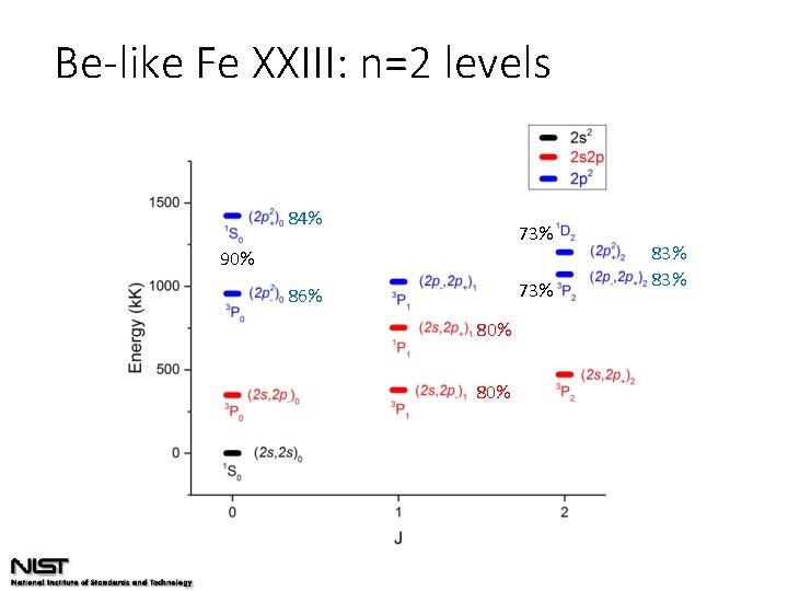 Be-like Fe XXIII: n=2 levels 84% 73% 90% 73% 86% 80% 83% 