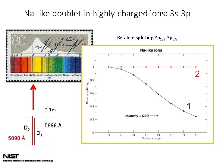 Na-like doublet in highly-charged ions: 3 s-3 p Relative splitting 3 p 1/2 -3