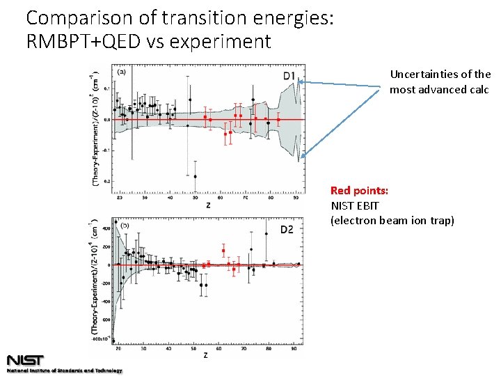 Comparison of transition energies: RMBPT+QED vs experiment Uncertainties of the most advanced calc Red