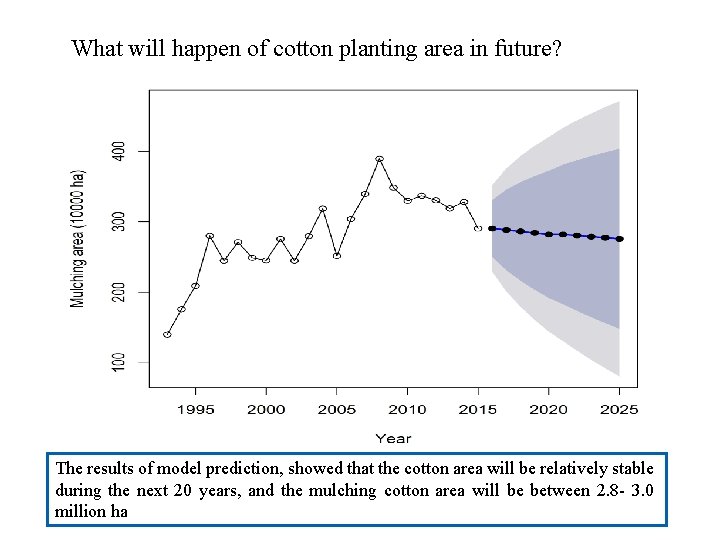 What will happen of cotton planting area in future? The results of model prediction,