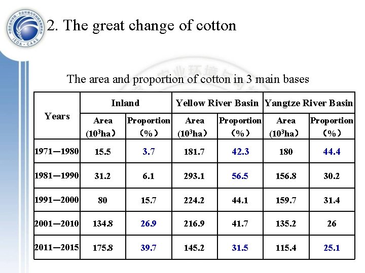 2. The great change of cotton The area and proportion of cotton in 3