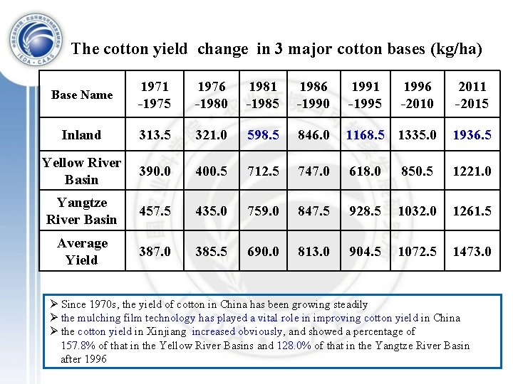 The cotton yield change in 3 major cotton bases (kg/ha) Base Name 1971 -1975