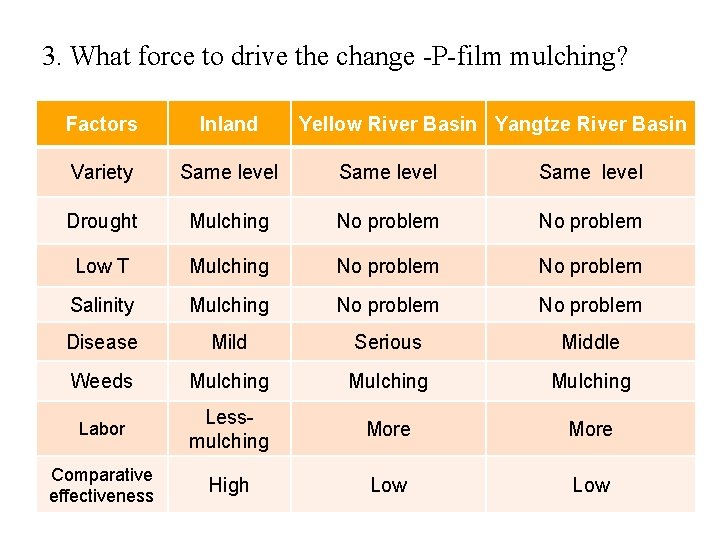 3. What force to drive the change -P-film mulching? Factors Inland Yellow River Basin