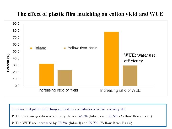 The effect of plastic film mulching on cotton yield and WUE: water use efficiency