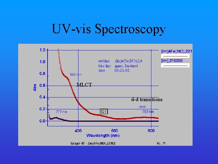 UV-vis Spectroscopy MLCT d-d transitions 