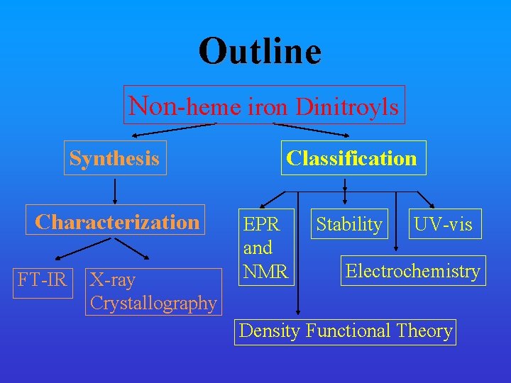 Outline Non-heme iron Dinitroyls Synthesis Characterization FT-IR X-ray Crystallography Classification EPR and NMR Stability