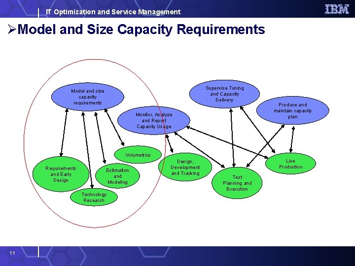 IT Optimization and Service Management ØModel and Size Capacity Requirements Supervise Tuning and Capacity