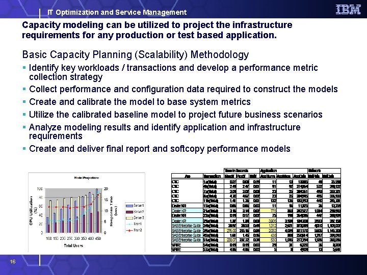 IT Optimization and Service Management Capacity modeling can be utilized to project the infrastructure