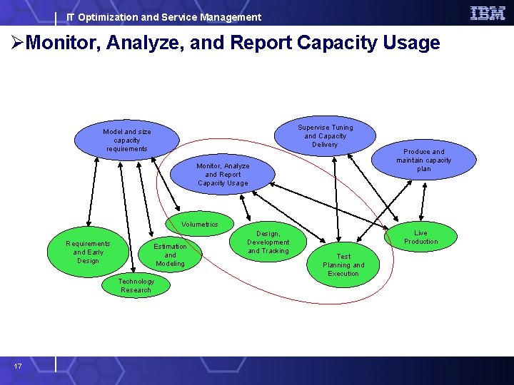 IT Optimization and Service Management ØMonitor, Analyze, and Report Capacity Usage Supervise Tuning and