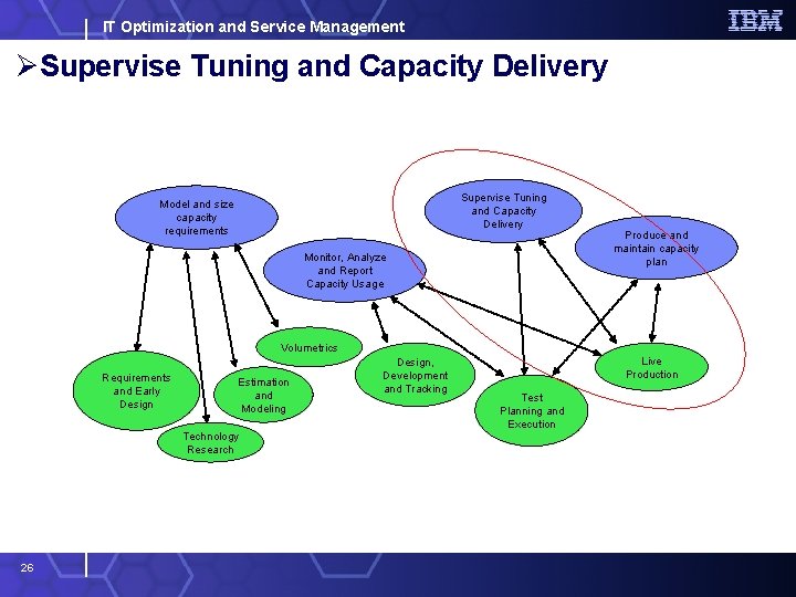 IT Optimization and Service Management ØSupervise Tuning and Capacity Delivery Model and size capacity