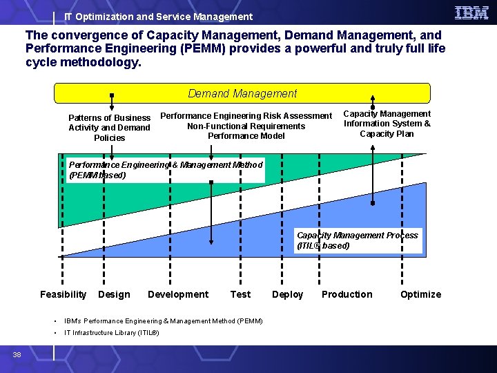 IT Optimization and Service Management The convergence of Capacity Management, Demand Management, and Performance