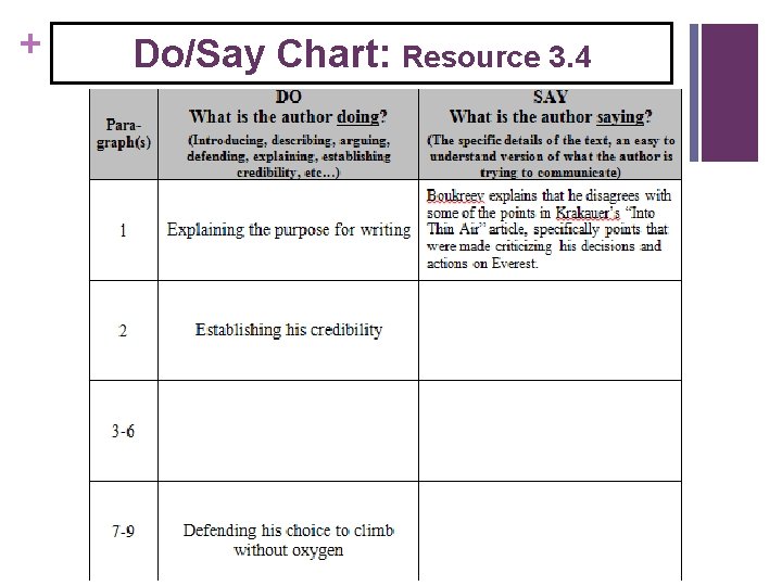 + Do/Say Chart: Resource 3. 4 