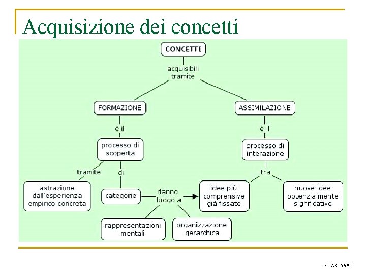 Acquisizione dei concetti A. Tifi 2005 Acquisizione dei concetti A. Tifi 2005