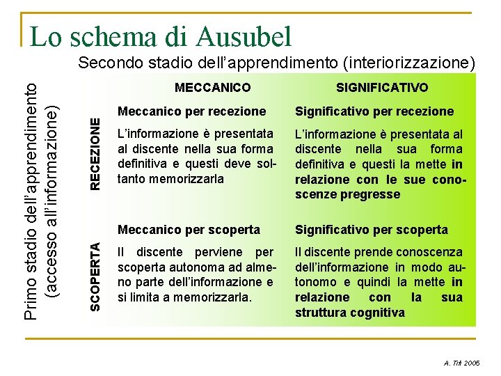Lo schema di Ausubel RECEZIONE MECCANICO SCOPERTA Primo stadio dell’apprendimento (accesso all’informazione) Secondo stadio Lo schema di Ausubel RECEZIONE MECCANICO SCOPERTA Primo stadio dell’apprendimento (accesso all’informazione) Secondo stadio