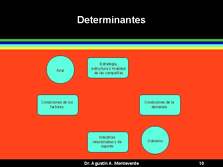 Determinantes Azar Estrategia, estructura y rivalidad de las compañías Condiciones de los factores Condiciones