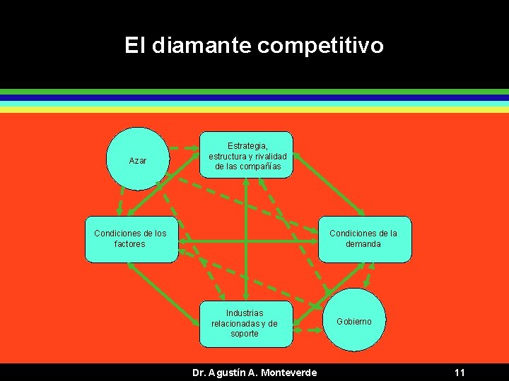 El diamante competitivo Azar Estrategia, estructura y rivalidad de las compañías Condiciones de los El diamante competitivo Azar Estrategia, estructura y rivalidad de las compañías Condiciones de los