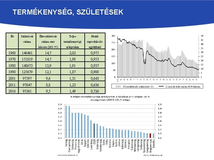 TERMÉKENYSÉG, SZÜLETÉSEK Év Születések Élveszületések Teljes Bruttó Kzkulul. l. m. m. hooéizé száma ezer