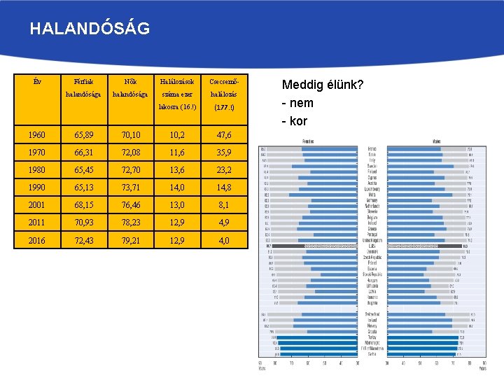 HALANDÓSÁG Év Férfiak Nők Halálozások Csecsemő- halandósága száma ezer halálozás lakosra (16. !) (177.