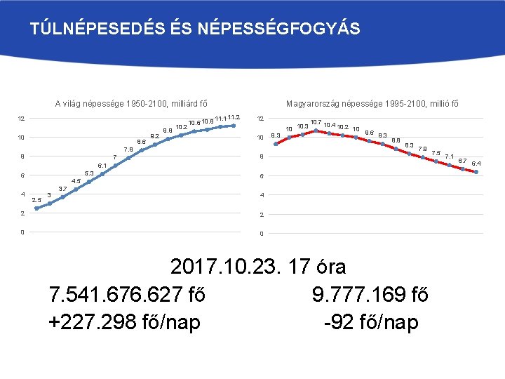 TÚLNÉPESEDÉS ÉS NÉPESSÉGFOGYÁS A világ népessége 1950 -2100, milliárd fő 12 10 8. 6