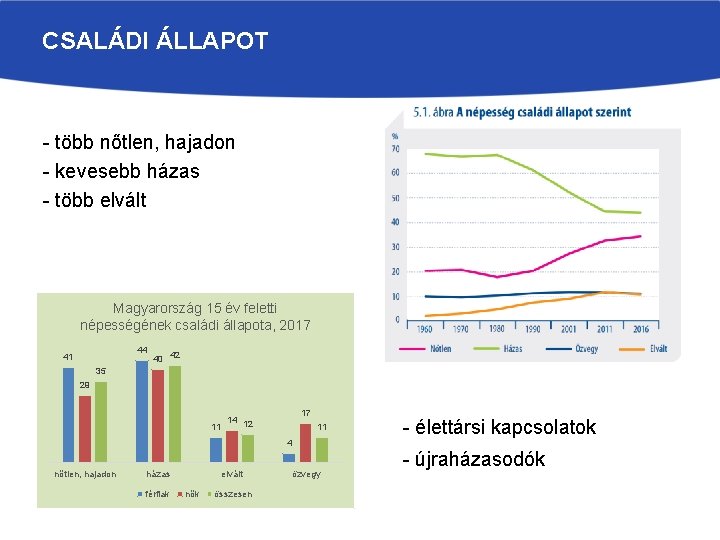 CSALÁDI ÁLLAPOT - több nőtlen, hajadon - kevesebb házas - több elvált Magyarország 15