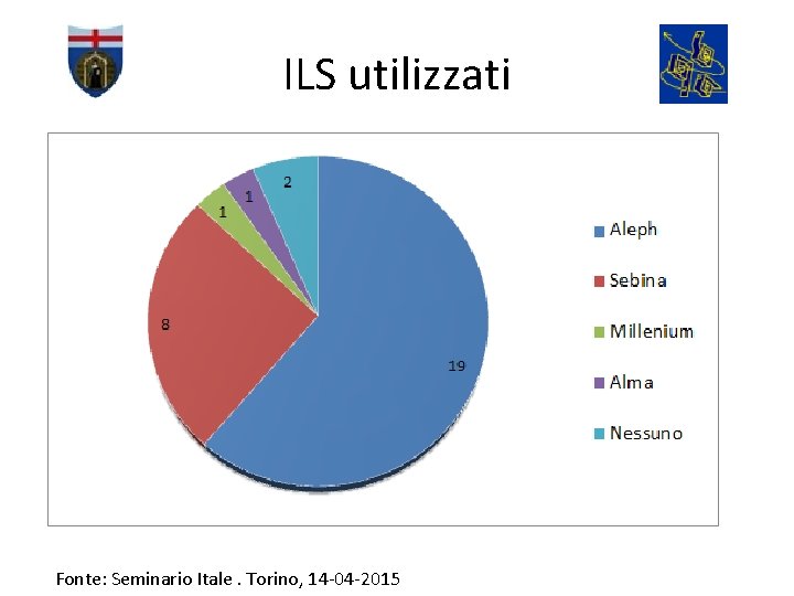 ILS utilizzati Fonte: Seminario Itale. Torino, 14 -04 -2015 