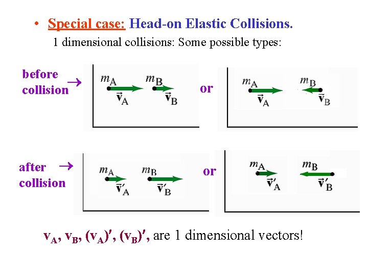  • Special case: Head-on Elastic Collisions. 1 dimensional collisions: Some possible types: before