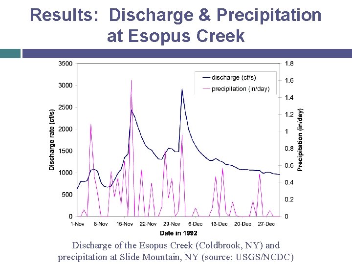 Results: Discharge & Precipitation at Esopus Creek Discharge of the Esopus Creek (Coldbrook, NY)