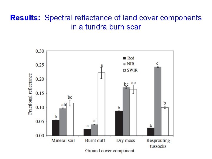 Results: Spectral reflectance of land cover components in a tundra burn scar 