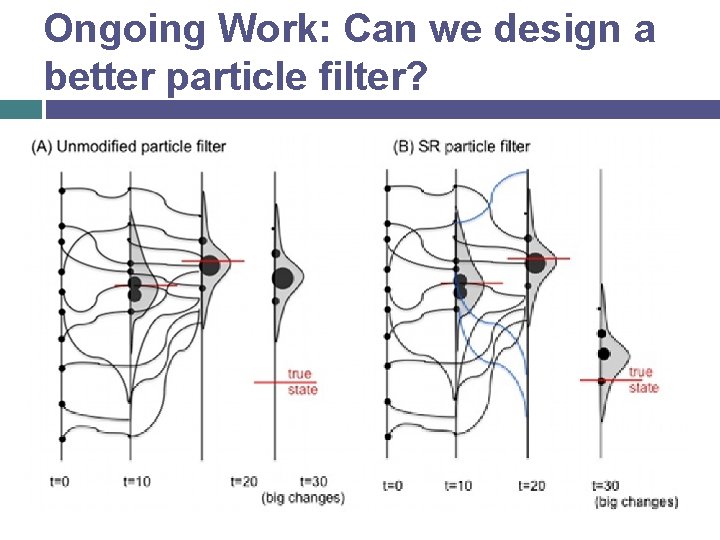 Ongoing Work: Can we design a better particle filter? 