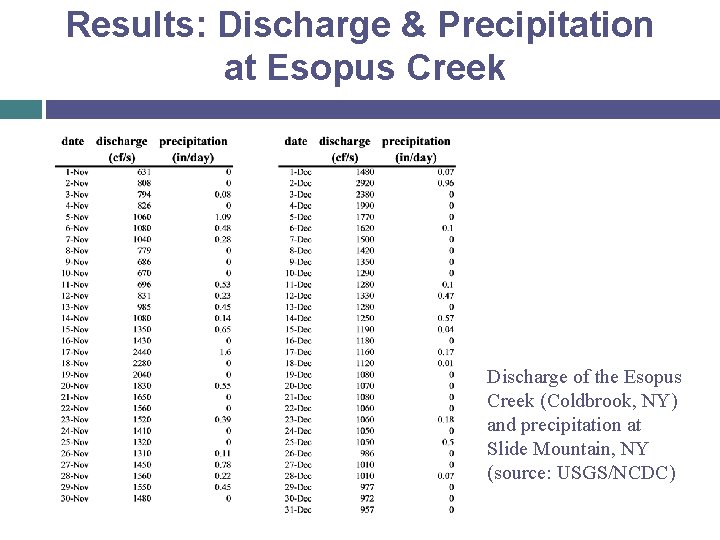 Results: Discharge & Precipitation at Esopus Creek Discharge of the Esopus Creek (Coldbrook, NY)