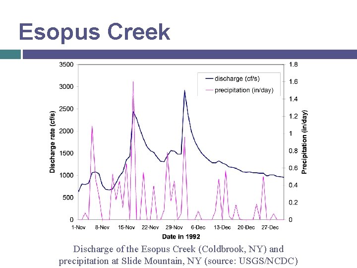 Esopus Creek Discharge of the Esopus Creek (Coldbrook, NY) and precipitation at Slide Mountain,