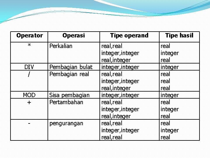 Operator * Operasi Perkalian DIV / Pembagian bulat Pembagian real MOD + Sisa pembagian