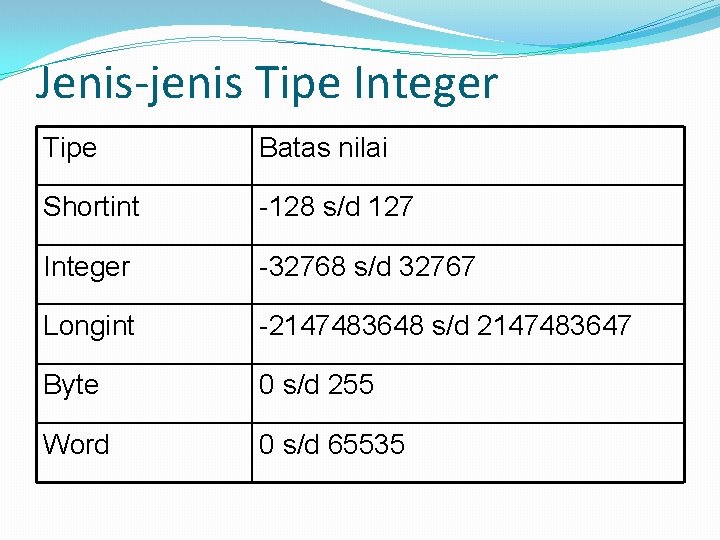 Jenis-jenis Tipe Integer Tipe Batas nilai Shortint -128 s/d 127 Integer -32768 s/d 32767