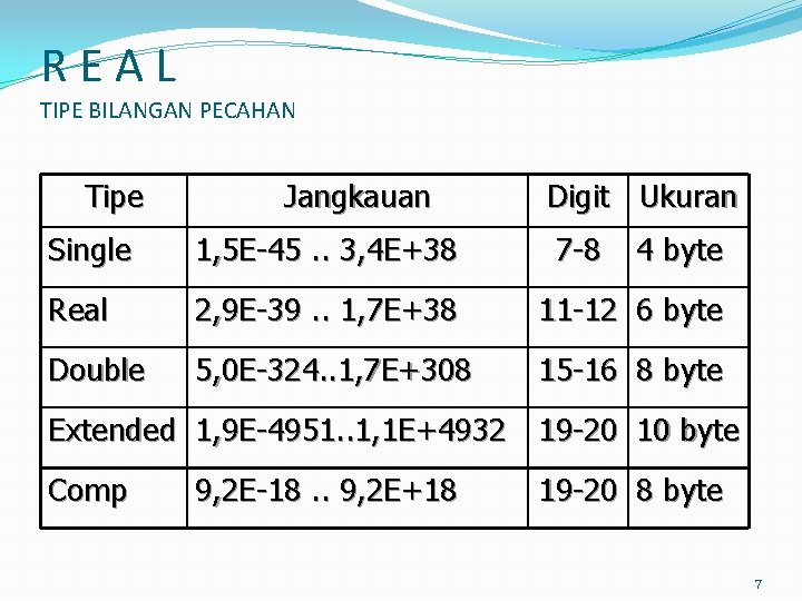 REAL TIPE BILANGAN PECAHAN Tipe Jangkauan Digit Ukuran Single 1, 5 E-45. . 3,